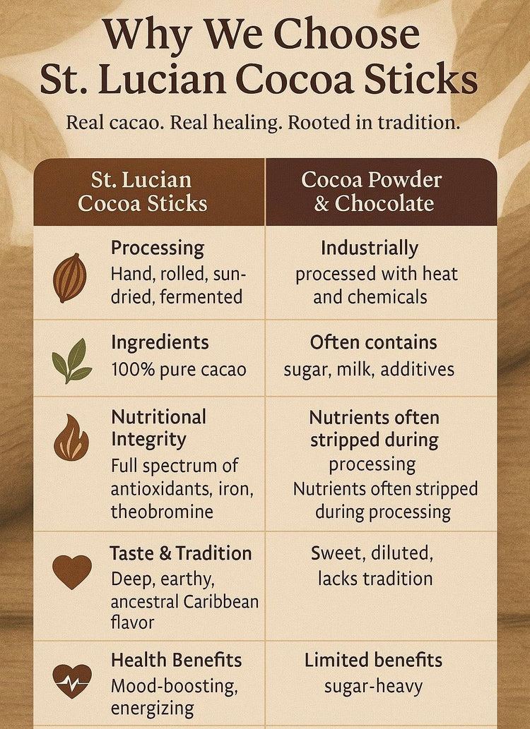 Comparison chart of St. Lucian Cocoa Sticks versus cocoa powder and chocolate on a wooden background.